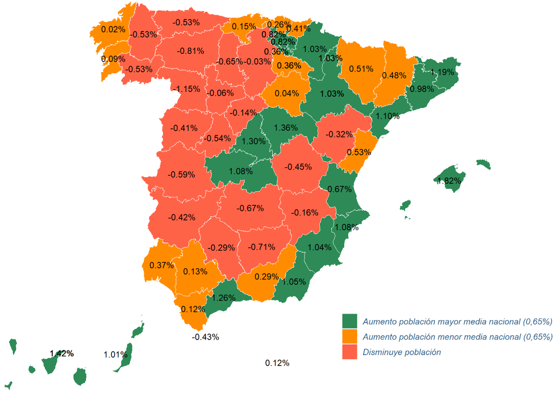 La Población Total En España Aumenta Un 065 En 2019 Respecto A 2018 Actualidad 8315